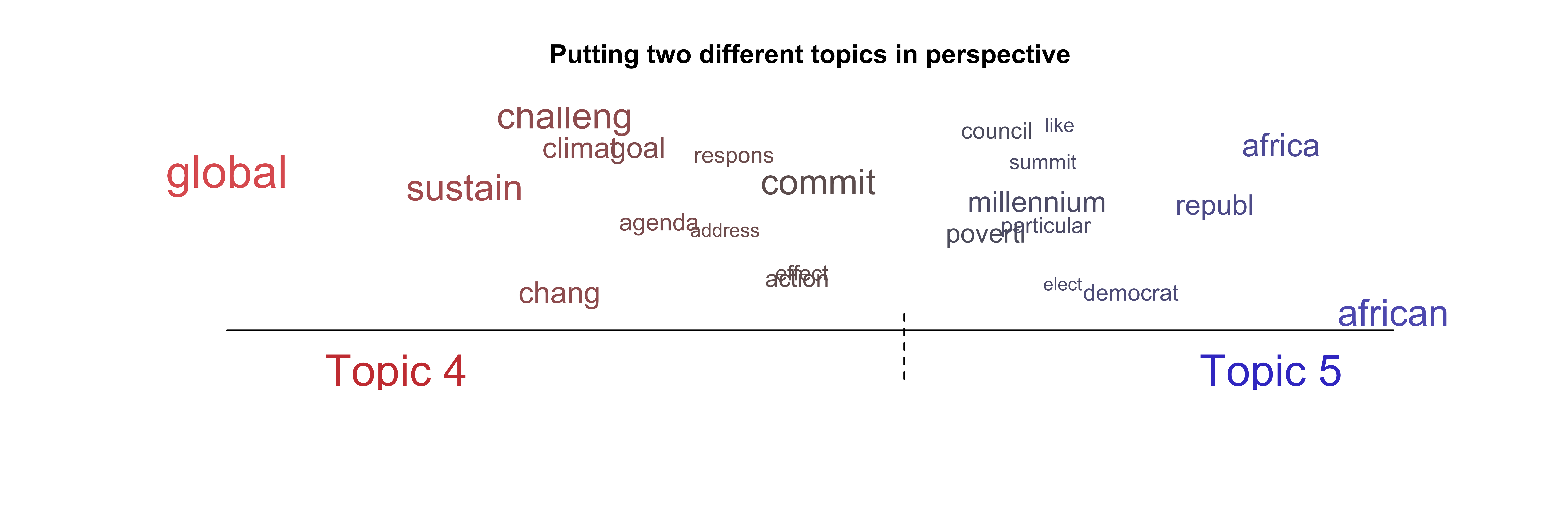 Wordcloud using `stm` -- Perspective plots