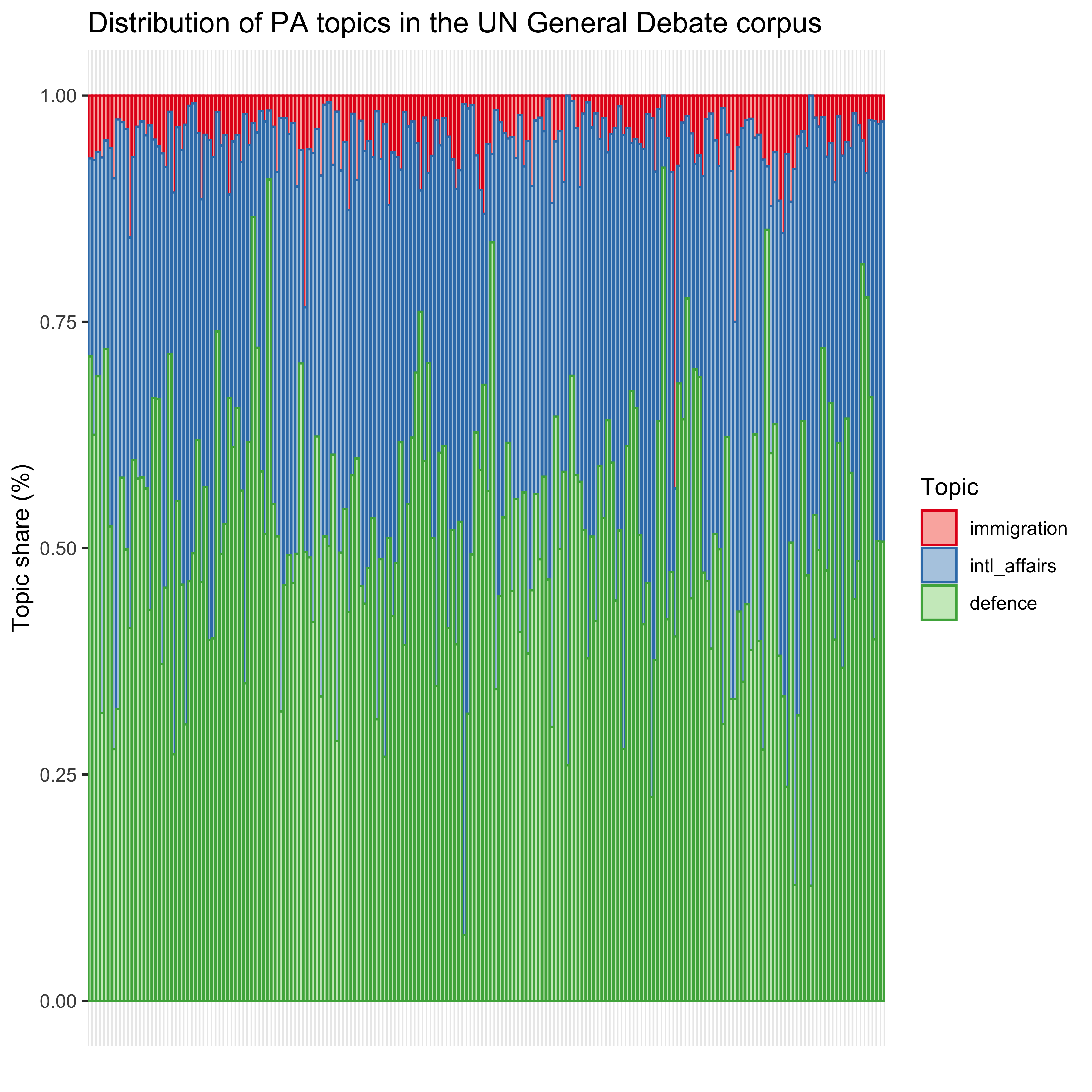 Distribution of PA topics in the UN General Debate corpus