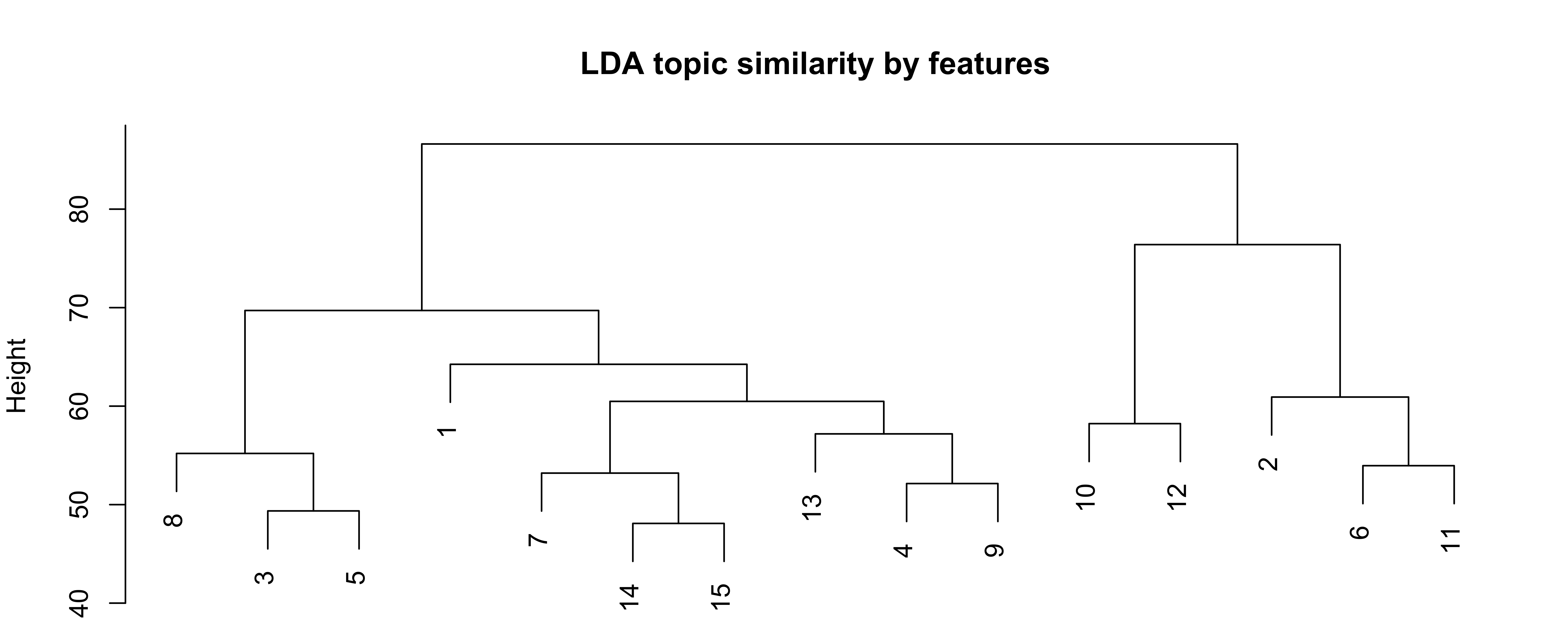 LDA topic similarity by features