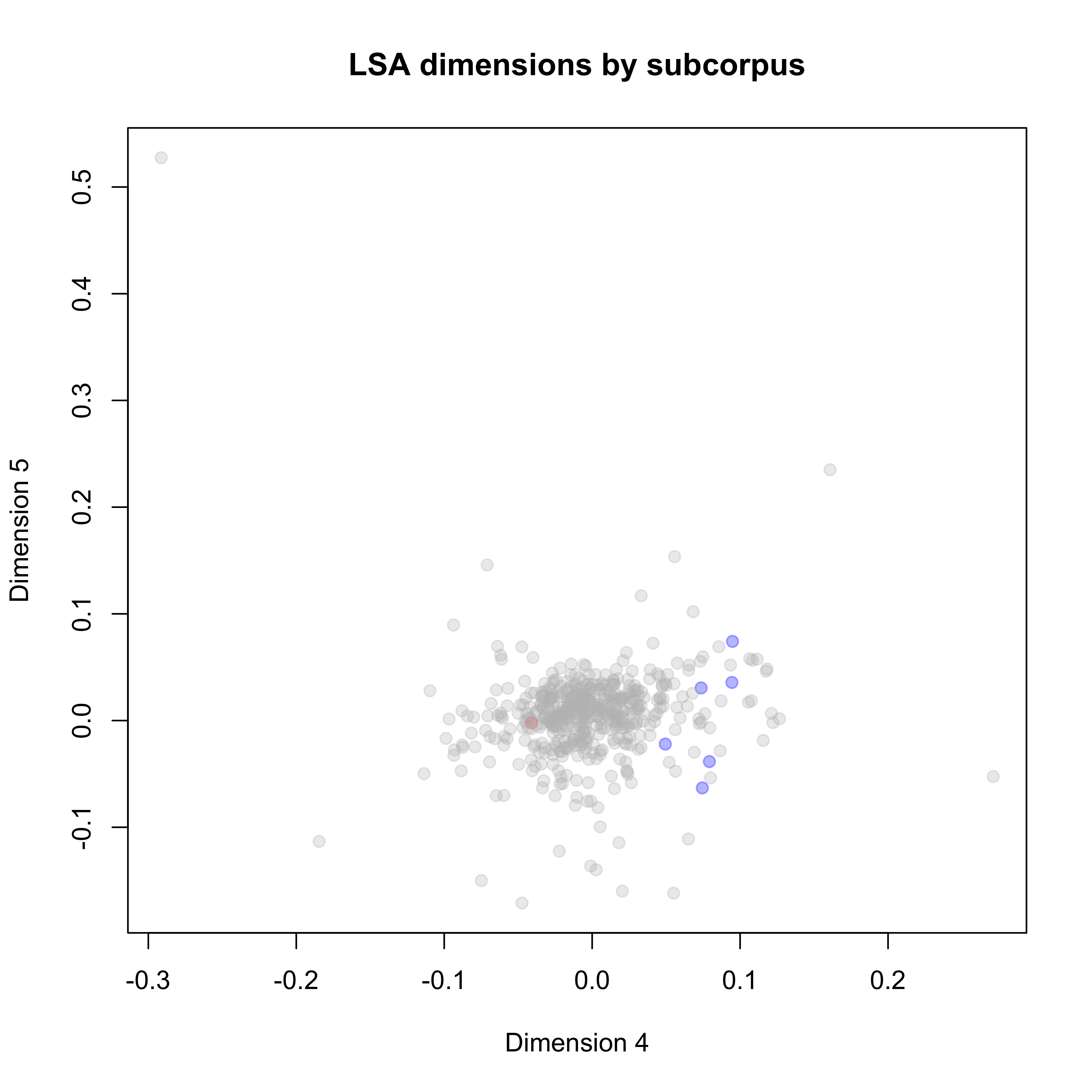 Distribution of PA topics in the UN General Debate corpus