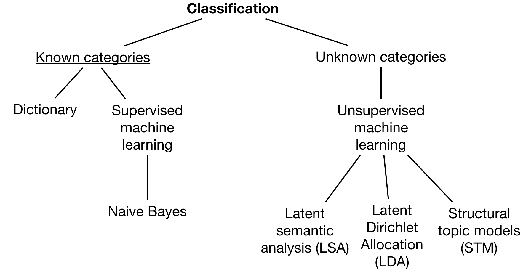 Overview of classification (own illustration, based on [Grimmer and Stewart (2013, 268)](https://www.cambridge.org/core/journals/political-analysis/article/text-as-data-the-promise-and-pitfalls-of-automatic-content-analysis-methods-for-political-texts/F7AAC8B2909441603FEB25C156448F20))