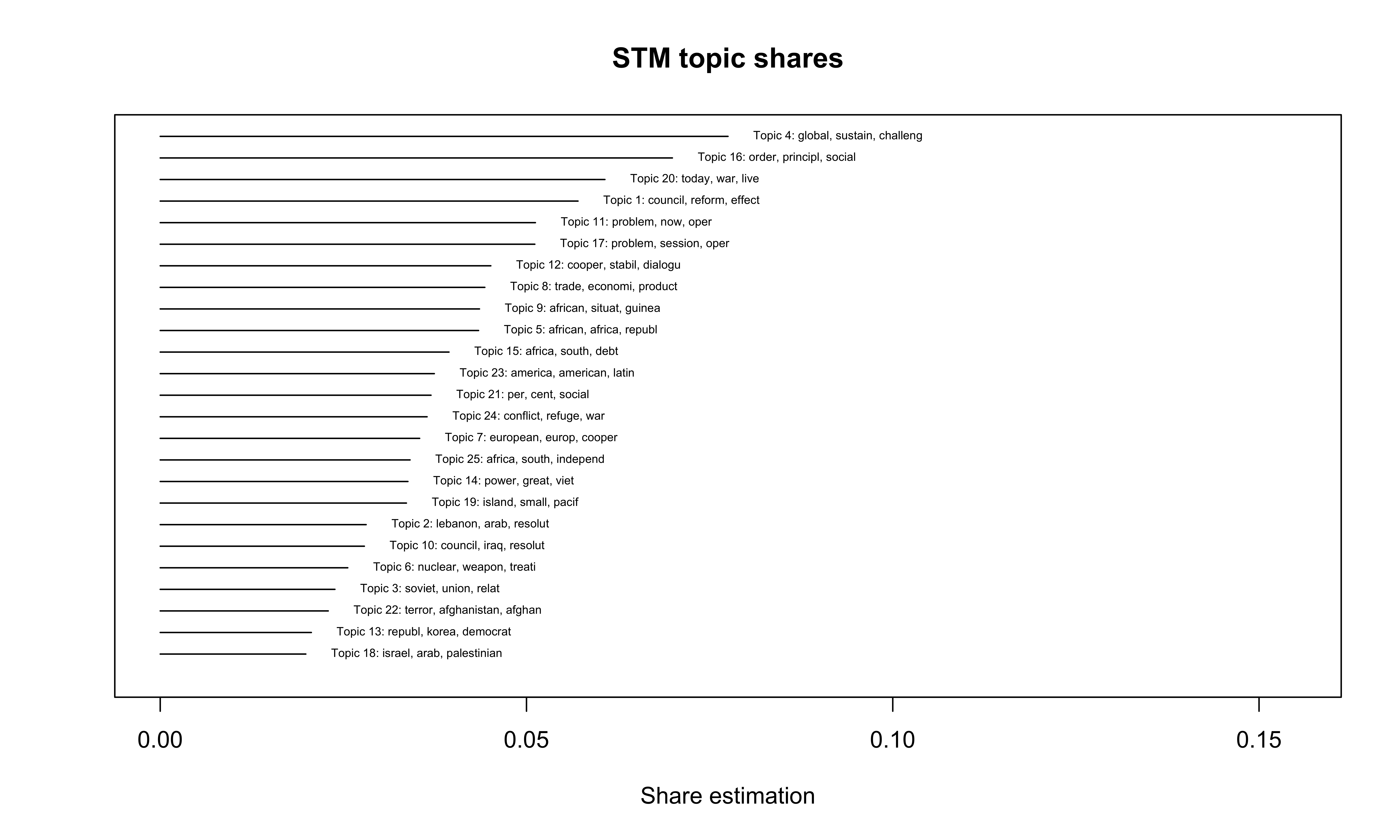 STM topic shares