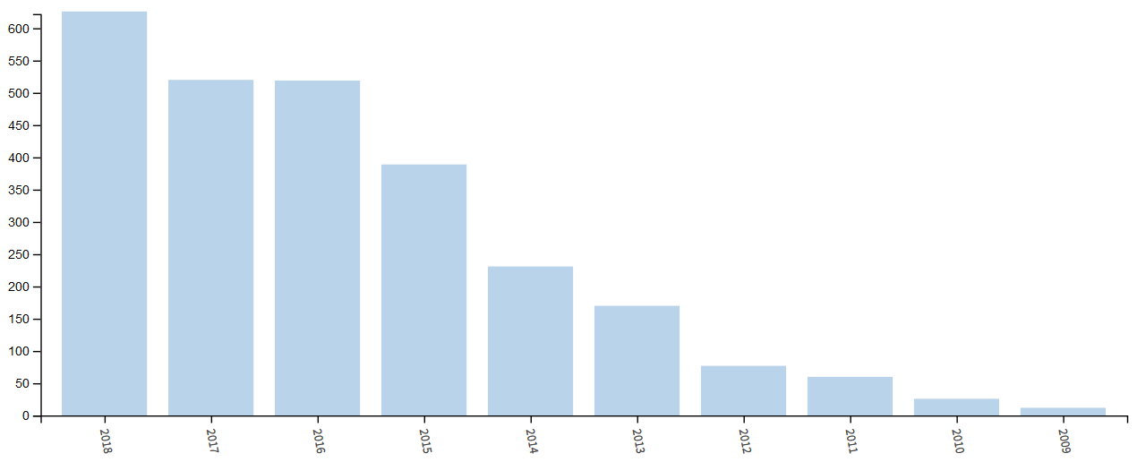 Number of articles by year