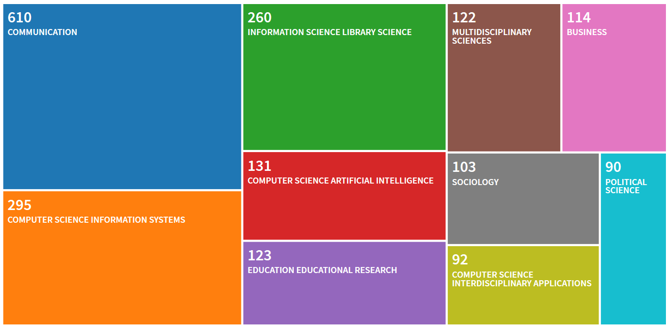 Number of articles by discipline