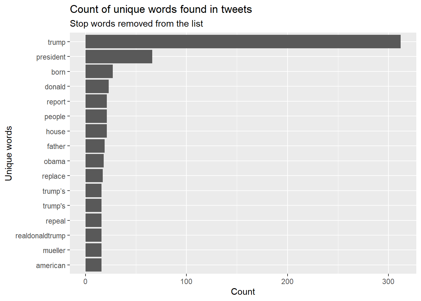 Top 15 Most Frequent Words