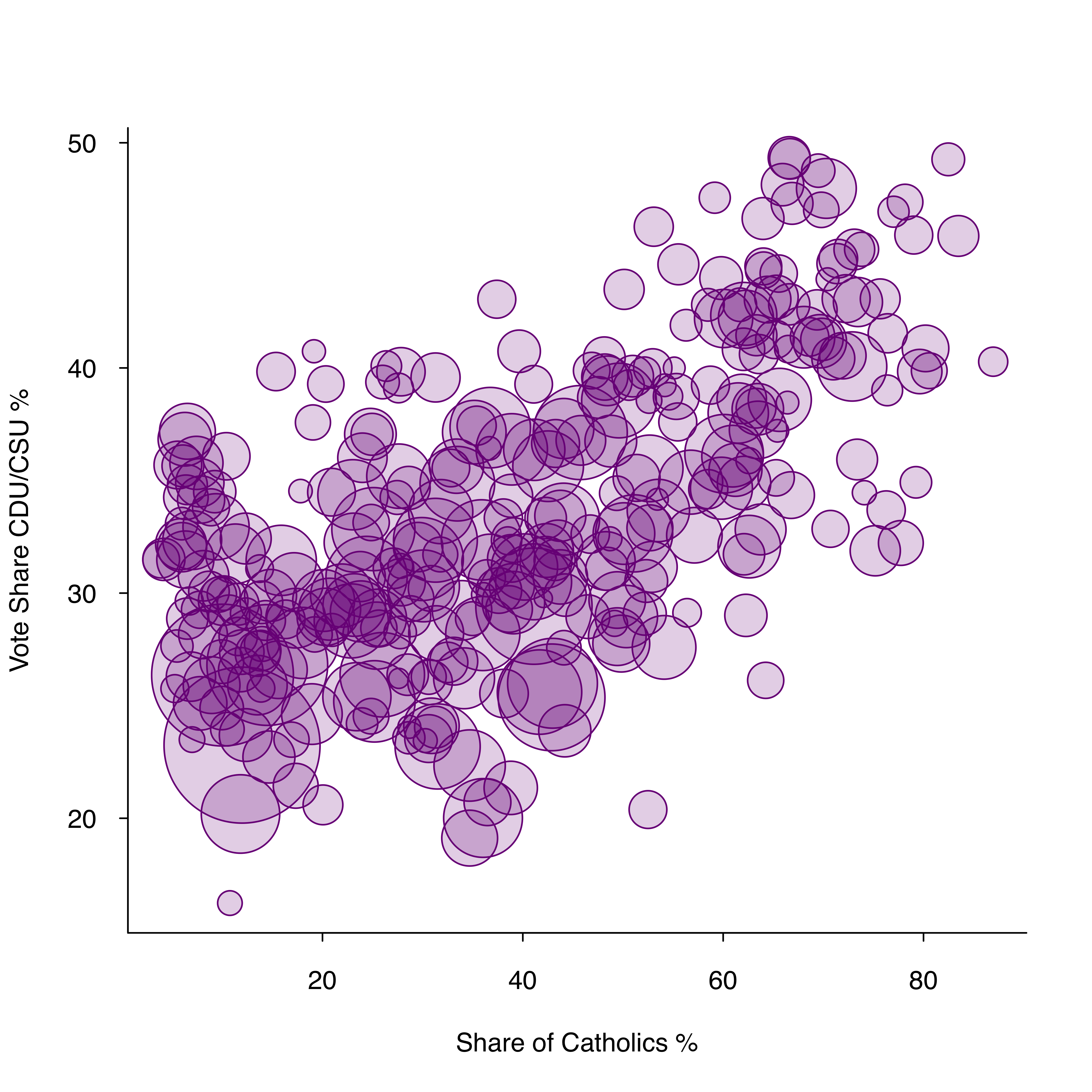 Bubble plot