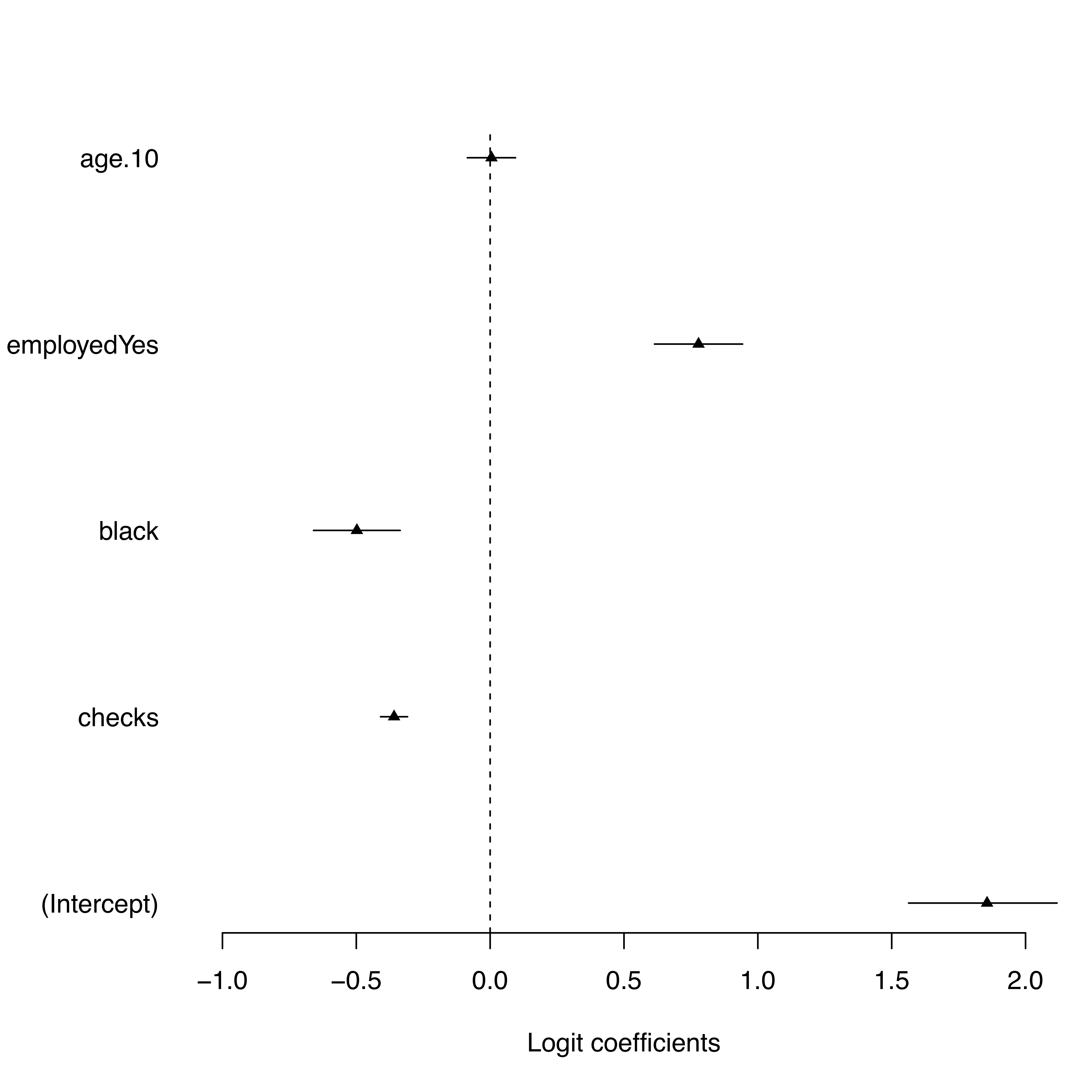 Coefficient plot by hand