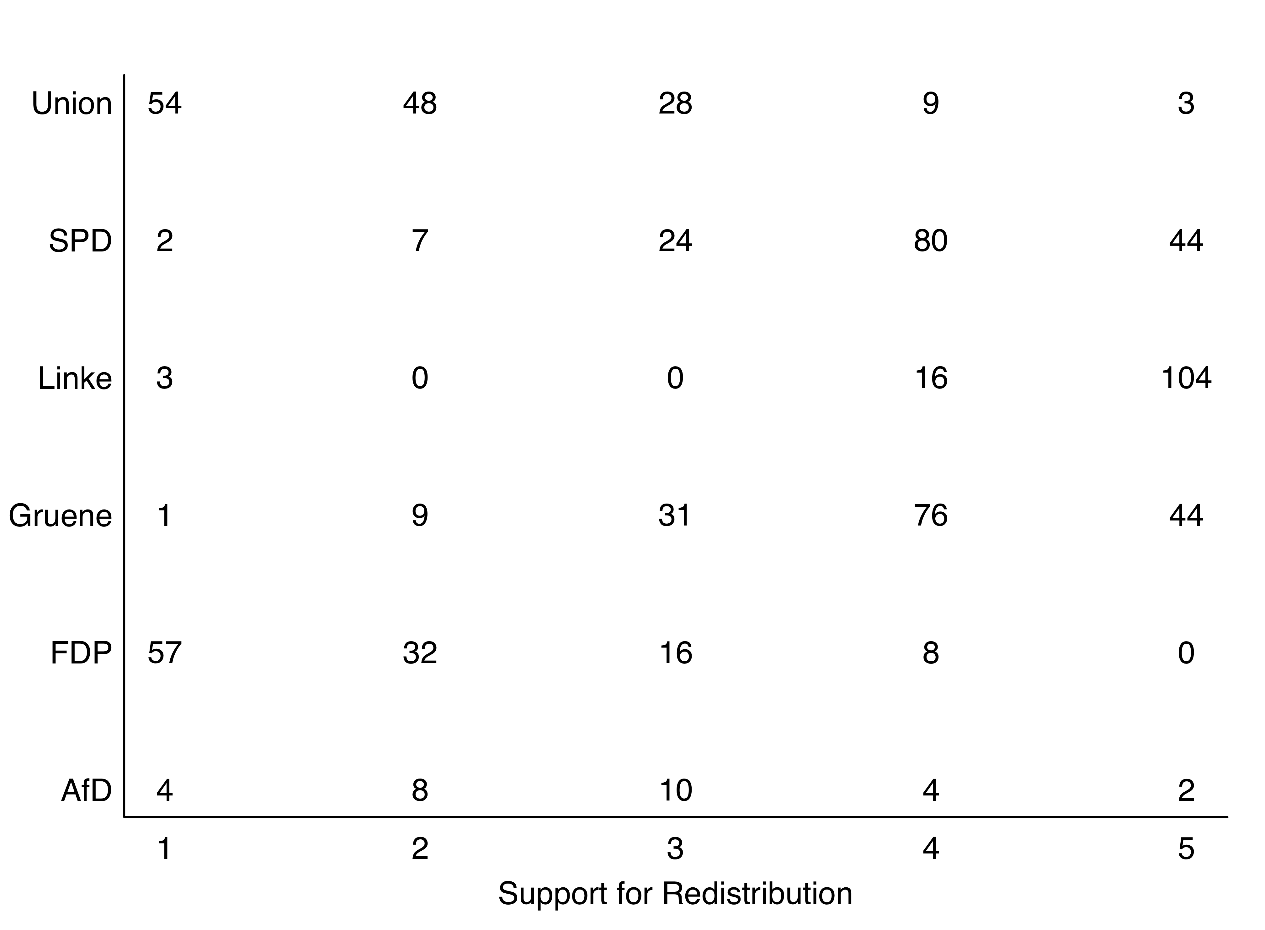 Standard contingency table