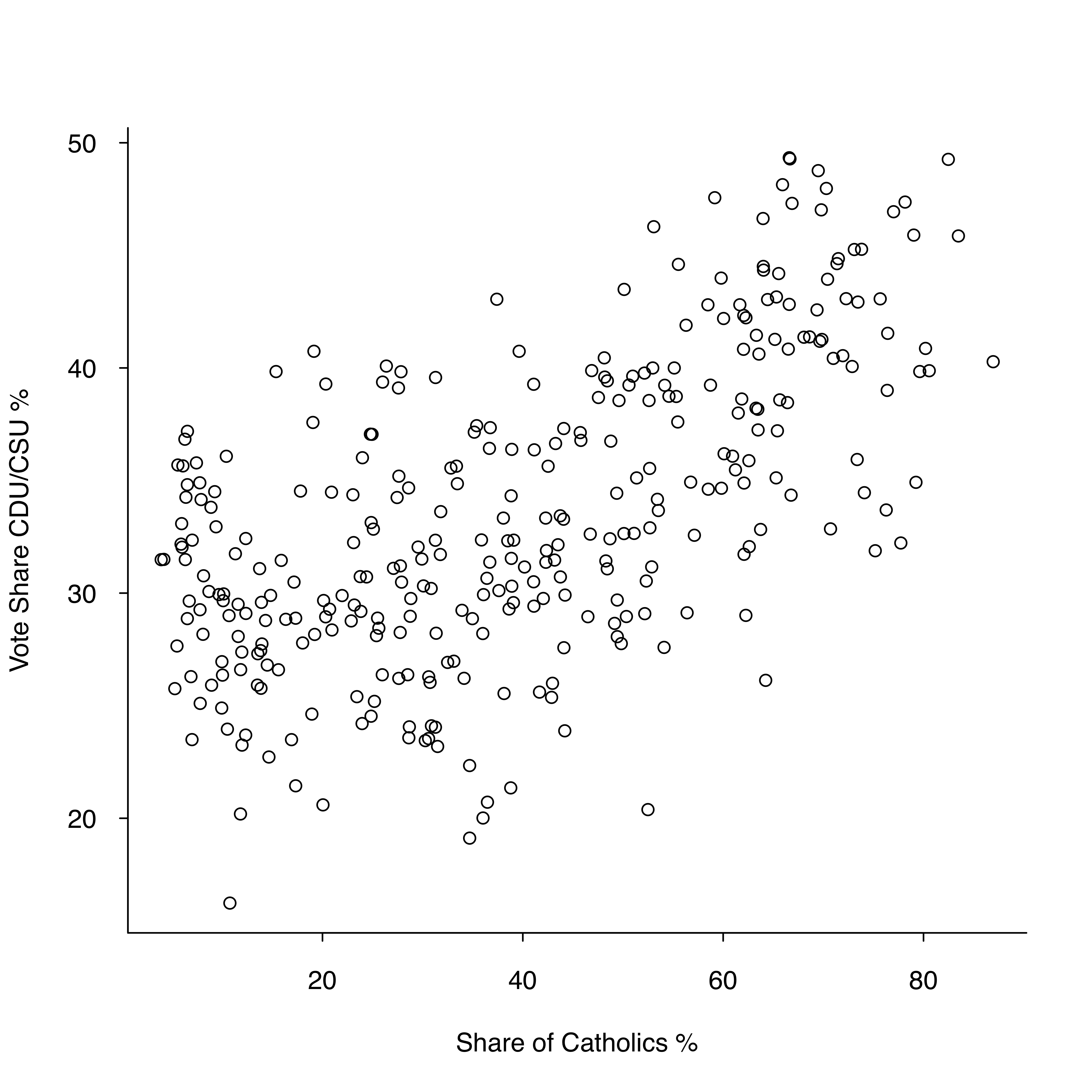 Scatter plot