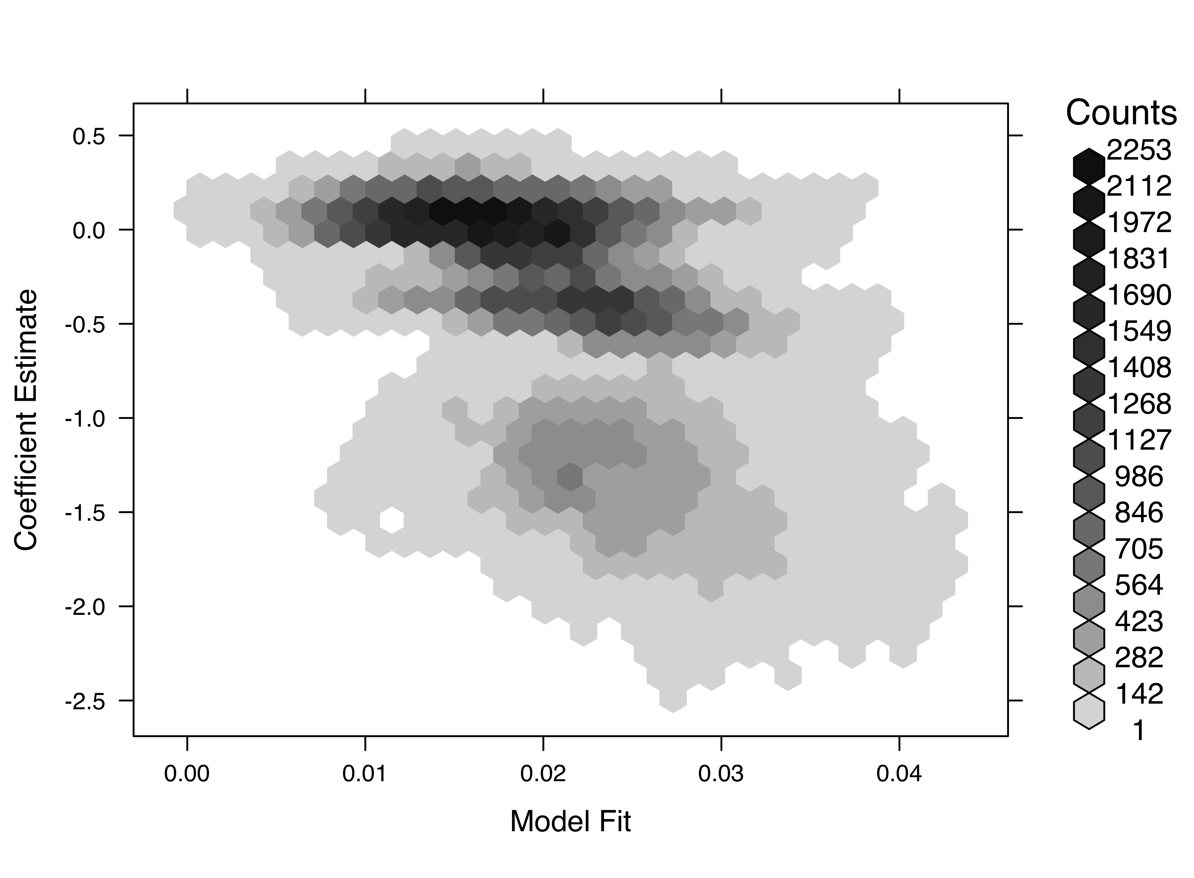 Hexbin plot