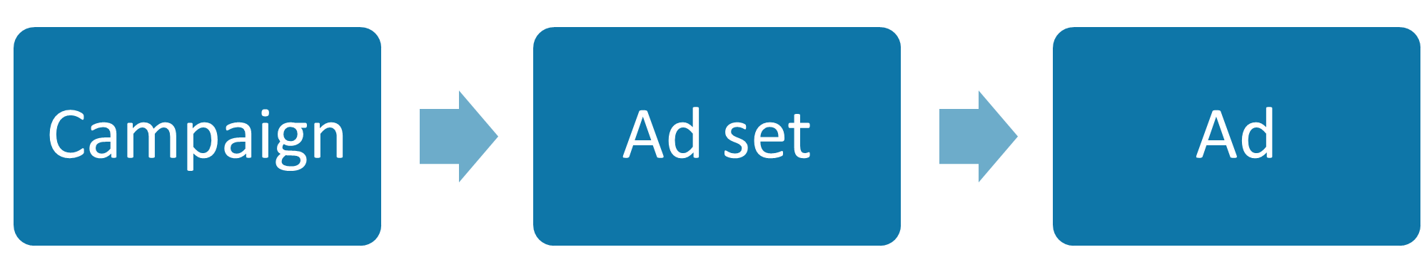 LinkedIn advertising system
