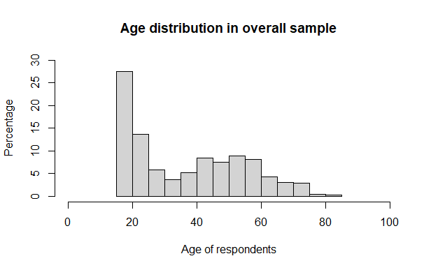 Age distribution in overall sample.