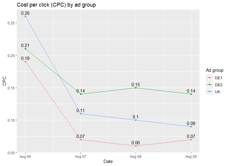 Average cost per click (CPC) for each ad group.