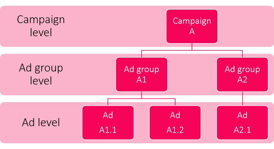 TikTok ad hierarchy.